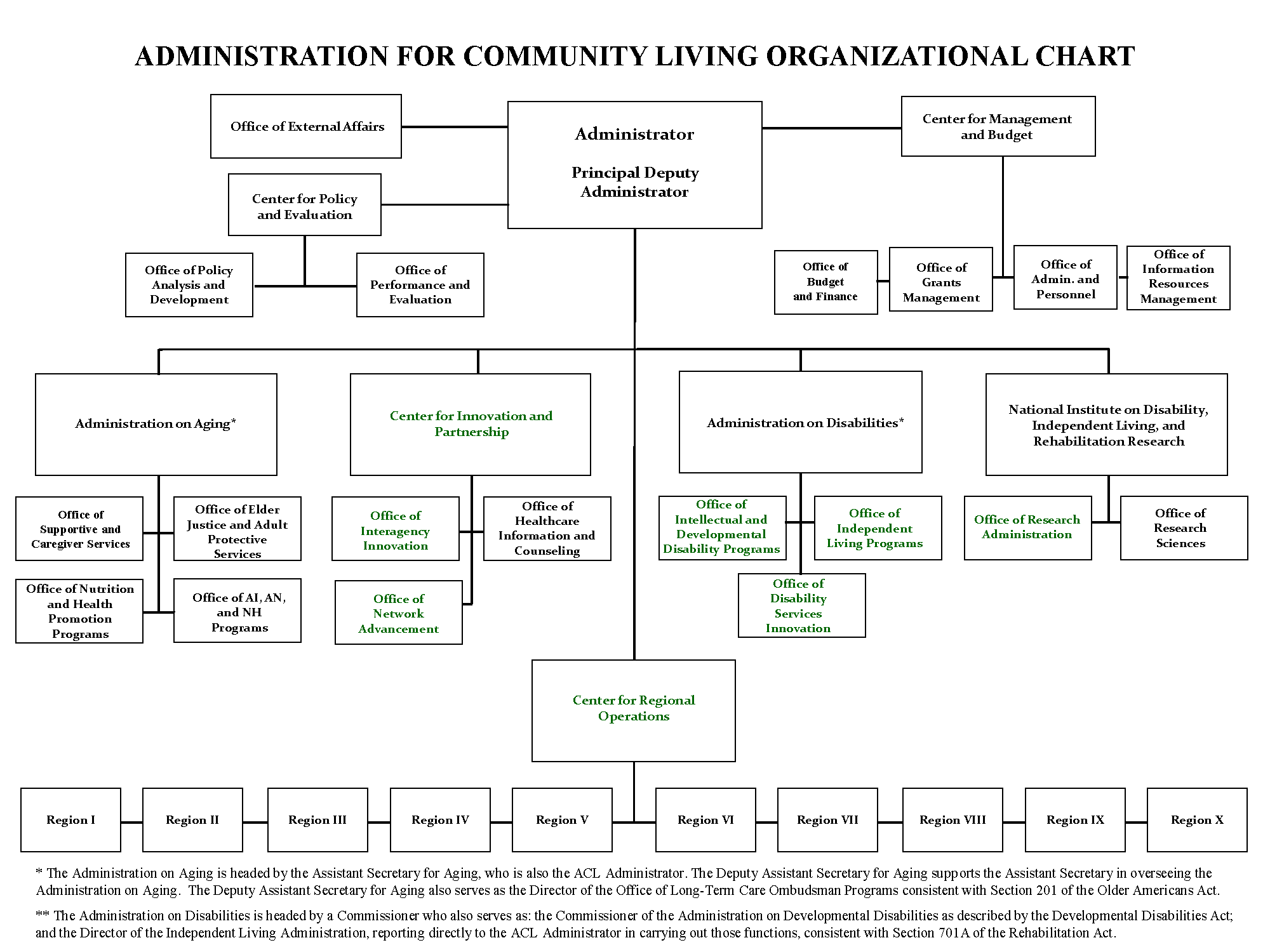 ACL Organization Chart 2019 